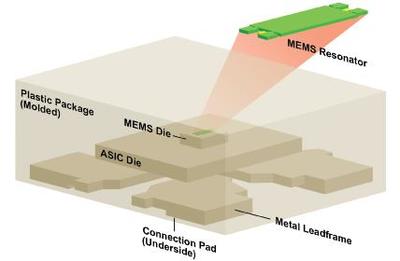 Microchip - 汽車級MEMS振蕩器或將帶來革命性突破
