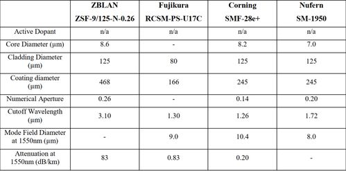 光纖熔接盒盤線方法 技術分享二氧化硅和zblan光纖之間高可靠性低損耗的熔接新方法...